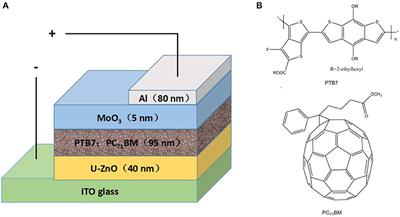 Urea-Doped ZnO Films as the Electron Transport Layer for High Efficiency Inverted Polymer Solar Cells